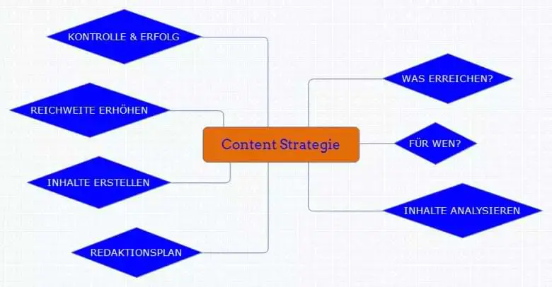 Content-Strategie