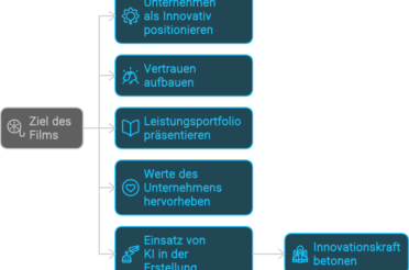 Imagefilm-Erstellung 2.0: Innovative Konzepte dank Künstlicher Intelligenz