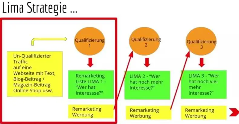 LiMa-Strategie