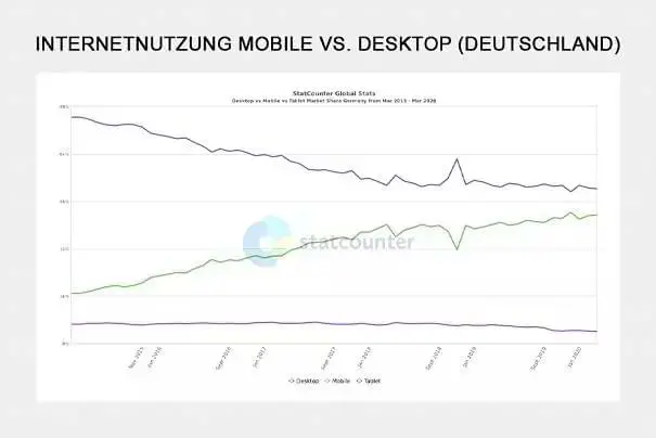 Internetnutzung Mobile versus Desktop in Deutsch­land