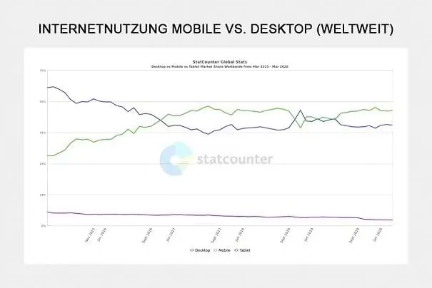 Internetnutzung Mobile versus Desk­top weltweit