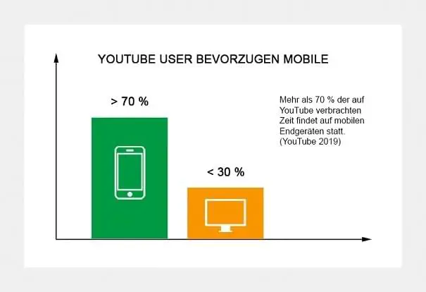 YouTube Benützer bevorzugen Mobile