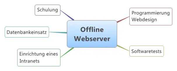 Offline-Webserver