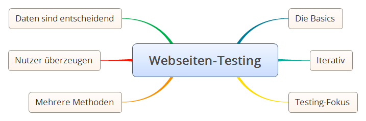 Webseiten-Testing